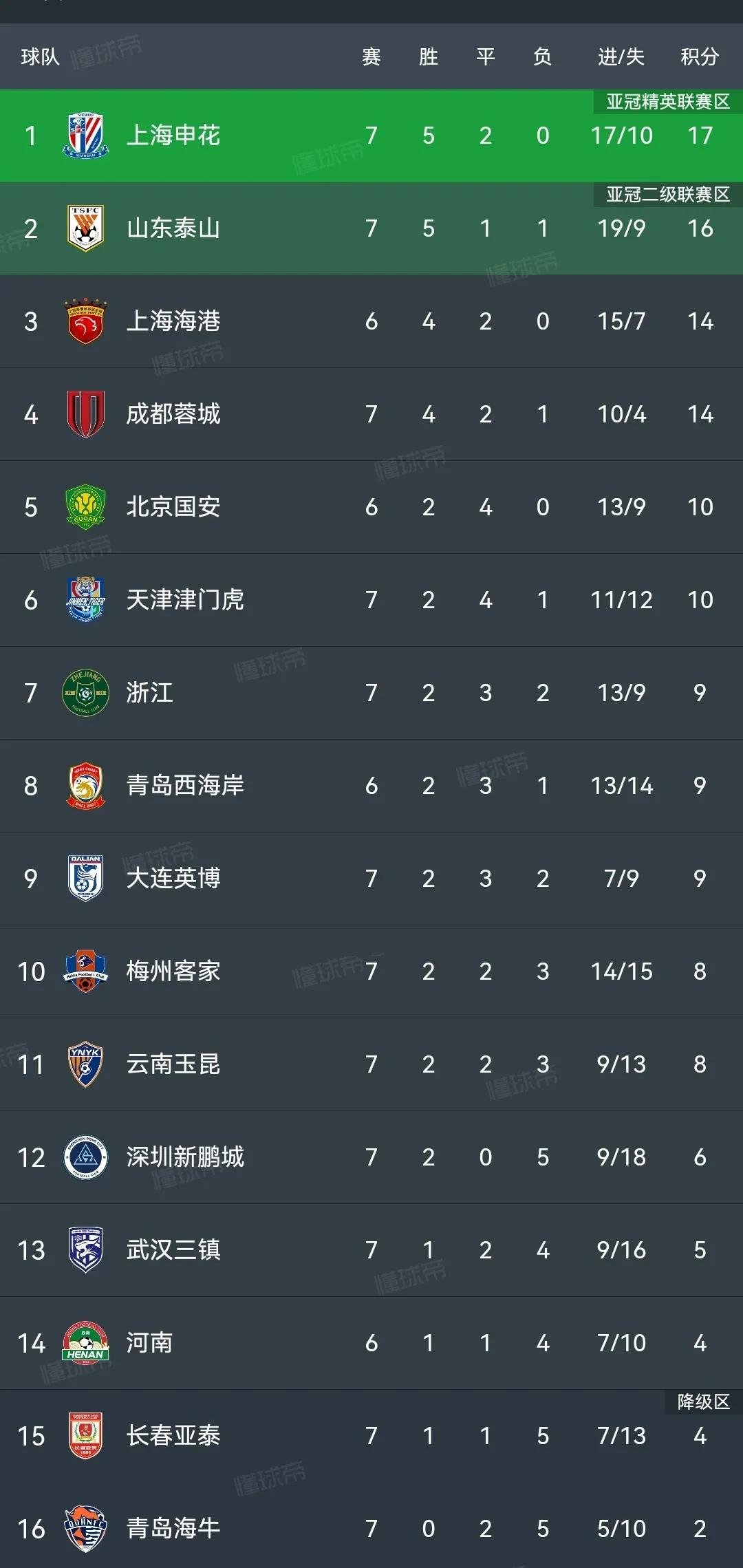 上海申花赛后绝杀压哨，志在欧联名次提升，赛场秩序良好，球探报告显示潜力的简单介绍