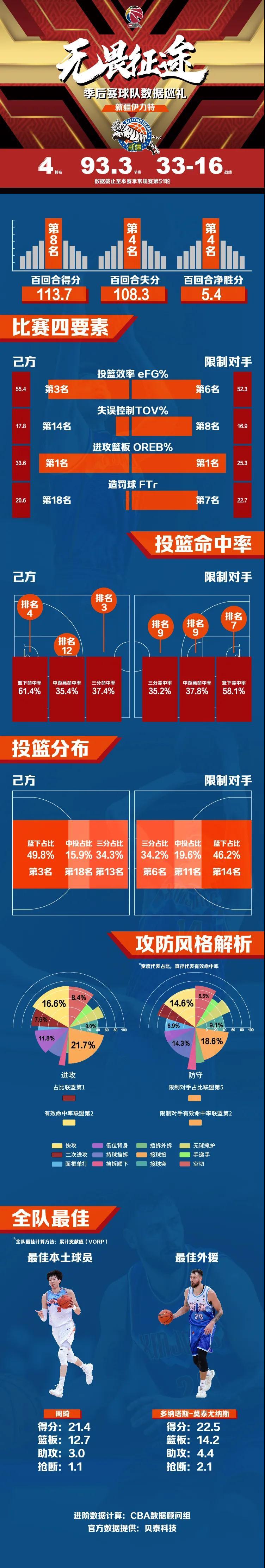 包含国际比赛日亚特兰大调整名单以备CBA季后赛，强势反弹环节打磨，底气十足，数据趋势出现新变化的词条